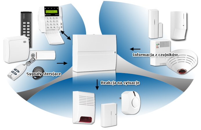 zasada działania systemu alarmowego